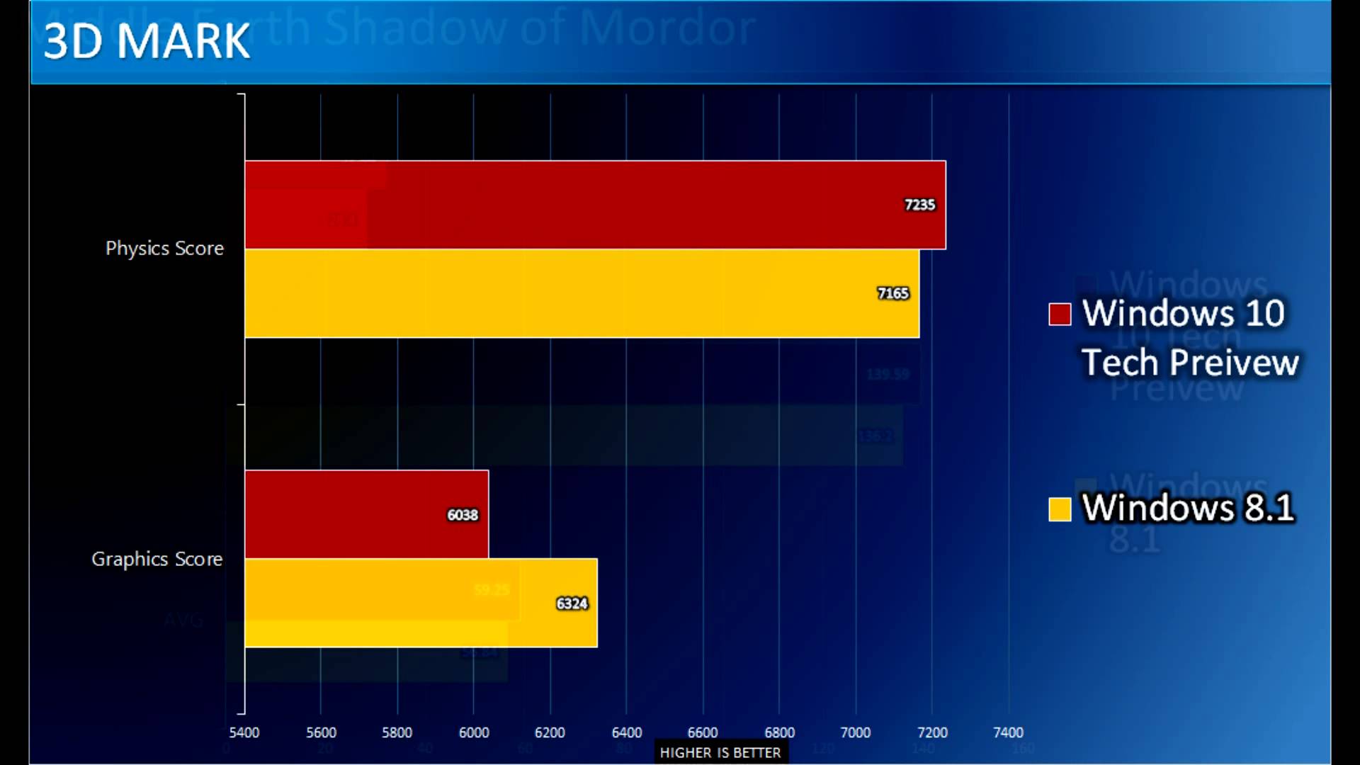windows 10 22h2 gaming performance