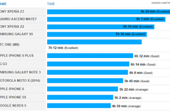 Sony Xperia Z3 has the best battery life